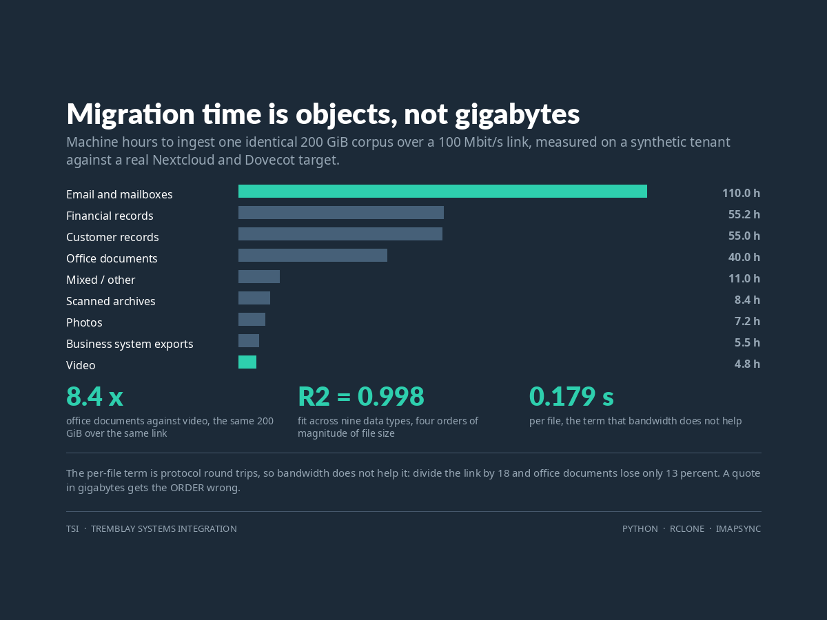 Migration Sizing Bench results chart