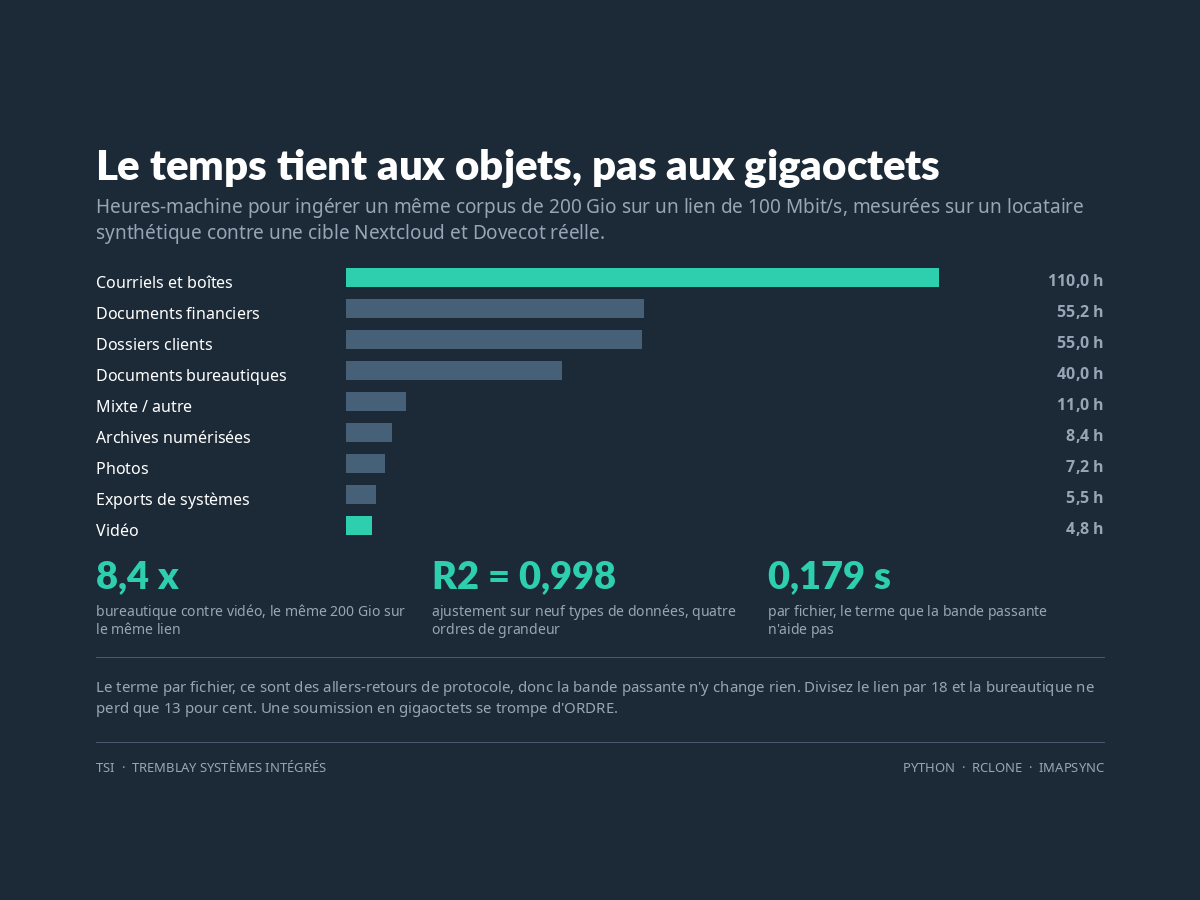 Banc de mesure des migrations graphique de résultats