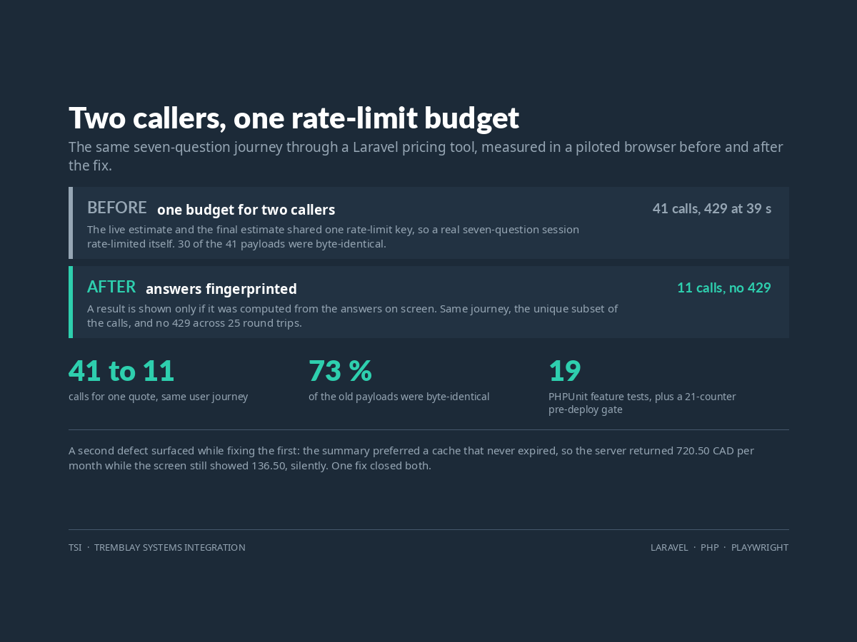 Laravel Quote Estimator results chart