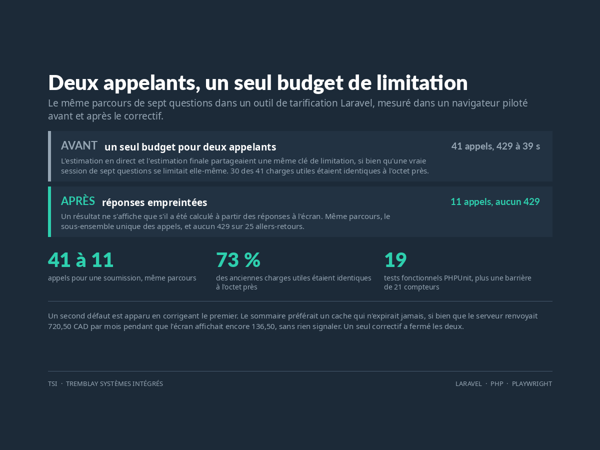 Estimateur de soumission Laravel graphique de résultats