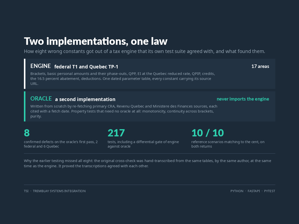 Canadian Tax Rules Engine results chart
