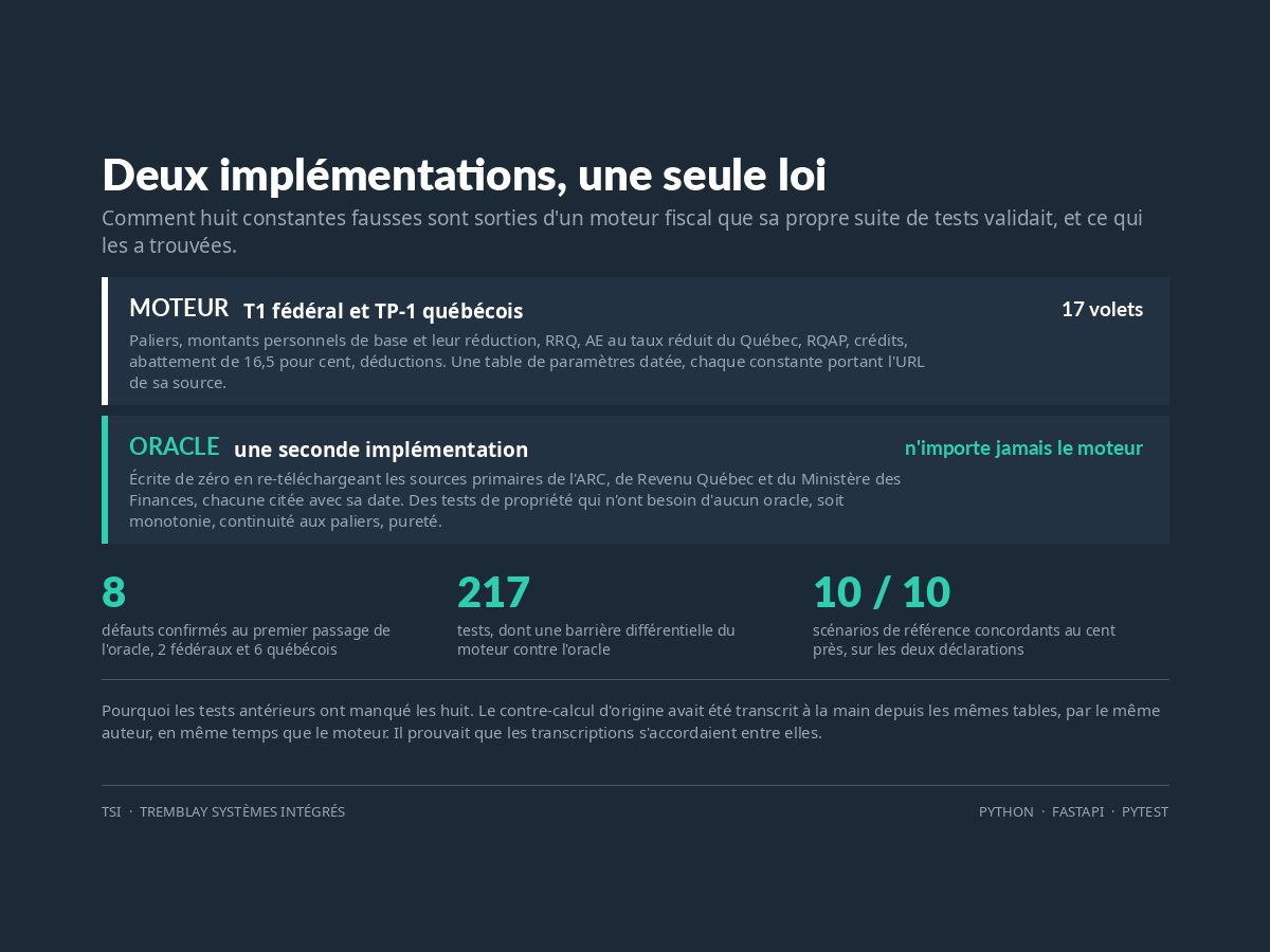 Moteur de règles fiscales canadiennes graphique de résultats